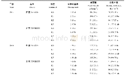 表1 甘薯块根产量及其构成因素