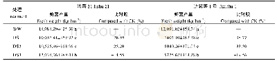 表2 不同时期干旱胁迫对甘薯鲜薯产量的影响