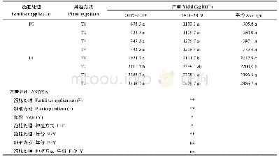 表1 不同种植方式对油菜籽粒产量的影响