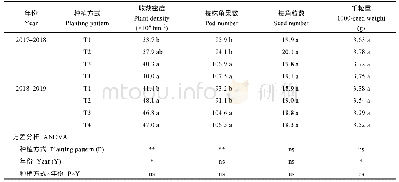 表2 不同种植方式对油菜产量构成的影响