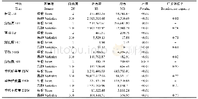 表2 黄麻9个纤维产量性状的方差分析