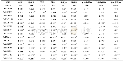 表5 部分SSR标记和9个纤维产量性状间的相关系数