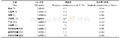 表6 SSR标记与纤维产量相关性状之间的多元逐步回归分析