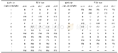 表1 试验小区种植方式：华北寒旱区作物轮作的生产效应