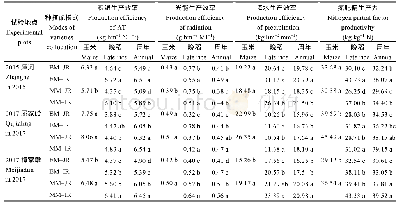 表5 玉–稻系统不同品种搭配模式下资源生产效率的差异