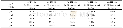 《表2 苗期重金属在不同器官的转运系数(TF)》