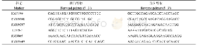 附表1 用于OsDWL1基因定位的分子标记