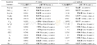 表3 Aqua Crop模型部分参数相对敏感度