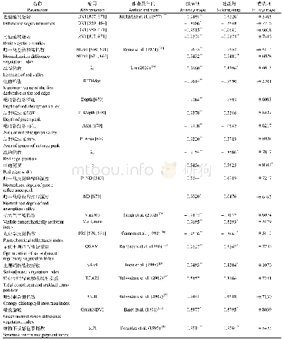 表2 洪涝胁迫天数与光谱形状参数和植被指数的相关性