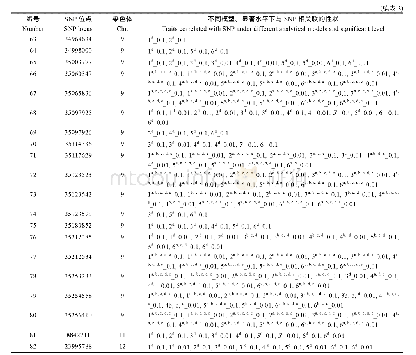 表2 6个马铃薯晚疫病抗性性状在不同分析模型和显著水平下的显著关联标记