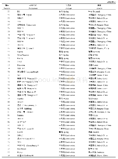 附表1 140份甘蓝型油菜材料信息