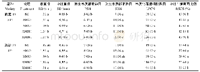 表5 秧苗栽植后14 d幼根根内部结构部分量化指标