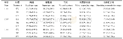 表3 不同栽培模式下马铃薯叶片SPAD