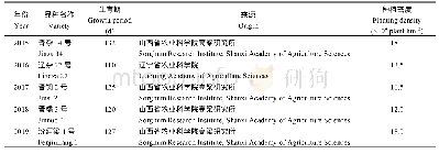 表2 供试高粱品种及种植模式