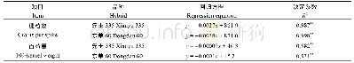 表2 不同熟期玉米产量构成因素与密度的回归关系