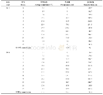 表1 2017年和2018年全年相关气象数据