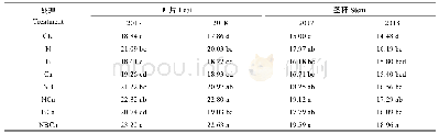 表3 追肥种类和配施对花生茎叶干物重的影响
