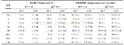 表5 追肥种类和配施对花生茎叶含钙量和积累量的影响