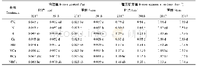 表6 追肥种类和配施对花生茎叶含硼量和积累量的影响