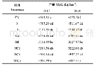 《表7 追肥种类和配施对花生产量的影响》