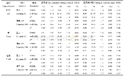 表4 相对籽粒产量(RY)的RMSE,n–RMSE和R2的值(根据2016–2017年不同时期的氮营养指数(NNI)和累积氮亏(AND)预测)