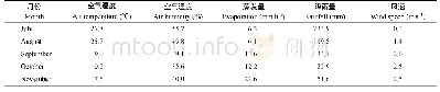 表1 参试品种灌浆期内气象条件(2018年)