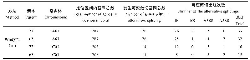 表4 甘蓝型油菜亲本花色定位区间内基因可变剪切类型