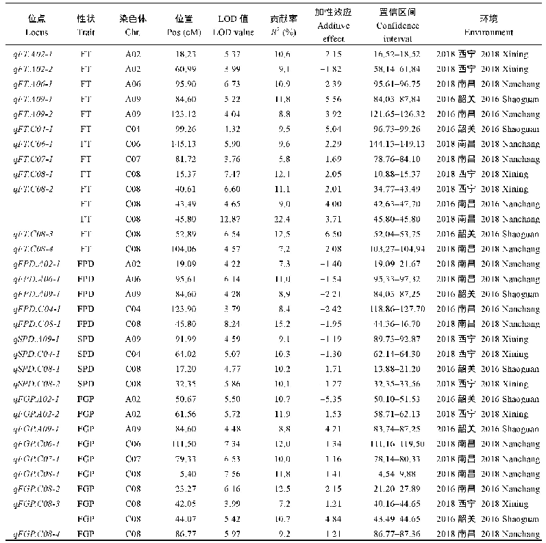 表4 不同环境下检测出的早熟相关性状QTL