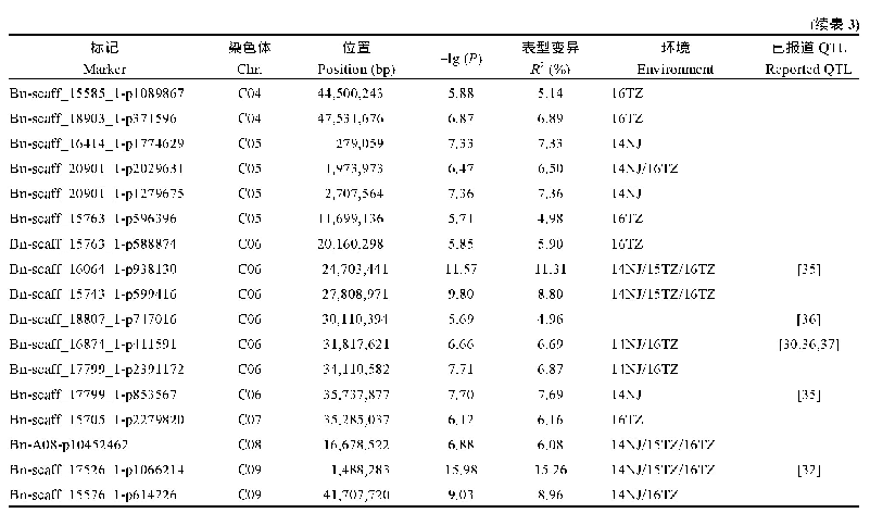 表3 GLM千粒重显著关联位点(BLUP)