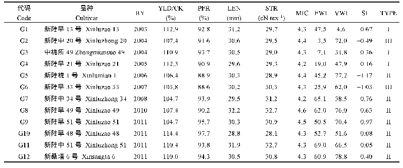 表1 2003-2019年我国西北内陆棉区37个国审棉花品种主要性状表