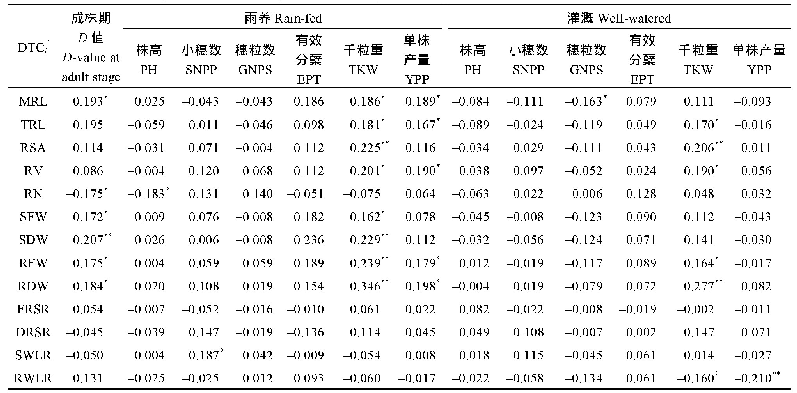 表3 苗期根部性状抗旱性与产量相关性分析