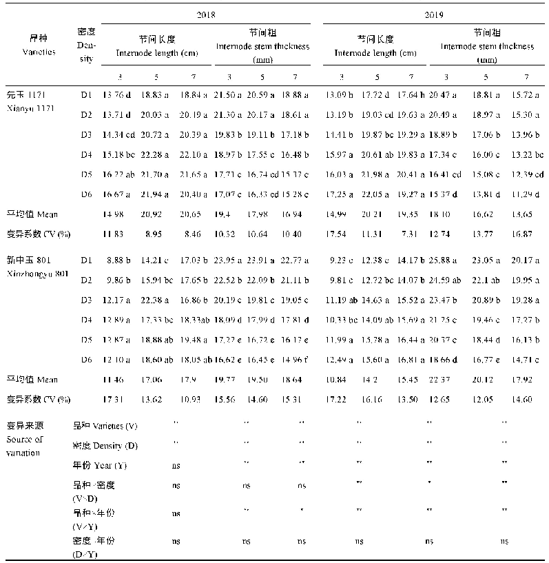 表2 种植密度对不同春玉米玉米茎秆节间长、粗的影响