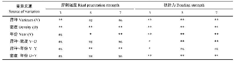 表4 不同春玉米茎秆穿刺强度、抗折力方差分析