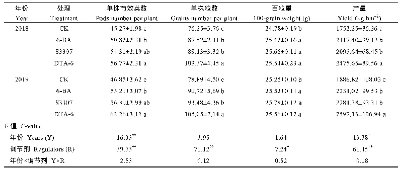 表6 外源喷施植物生长调节剂对大豆产量与产量构成的影响