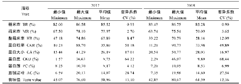 表2 供试品种(系)稻米品质的变异