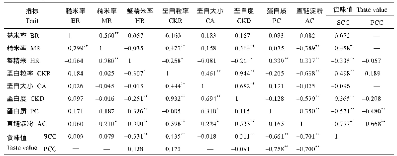 表3 稻米品质指标的简单相关及偏相关分析
