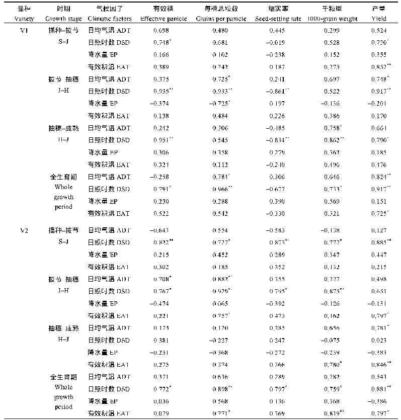 表5 气候因子与产量及产量构成因素的相关关系