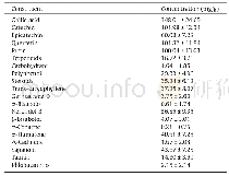 Table 2Quantitative analysis of Psidium guajava leaf ethanolic extract constituents.