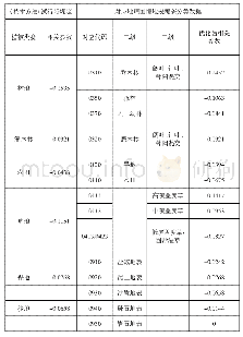 《表1 研究区《技术方法 (试行) 》规定植被类型与国情地表覆盖分类数据对比表》