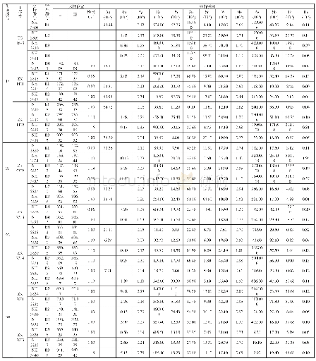 《表2-2黑牛凹金矿构造岩石原生晕化探分析统计表》