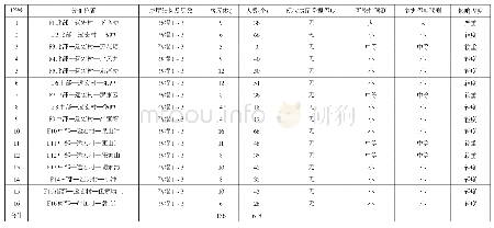 表3 未来采空区地面变形地质灾害危险性预测评估表