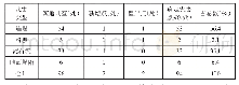 表1 地质灾害点类型统计表