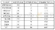 《表3-1锡林郭勒盟牧草地流转牧户数量与比例》