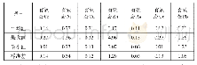 表4 有效态重金属含量（单位：mg·kg-1)