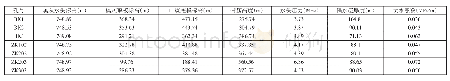 表3 15号煤层底板突水系数计算表