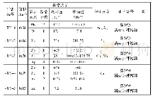 《表2 大帽良子沟土壤测量综合异常登记表》