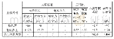 表2 岩土体力学性质指标建议值