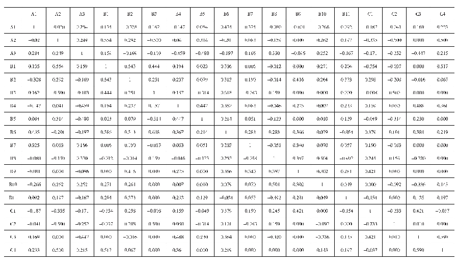 表1 评价指标相关矩阵：基于模糊综合评价模型的阿希金矿尾矿库风险评价