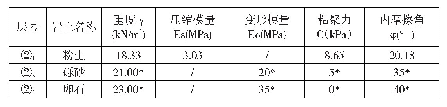 表2 岩土层物理力学性质指标建议值