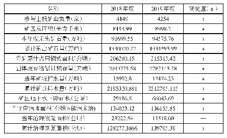 表1 全区动态数据汇总对比一览表